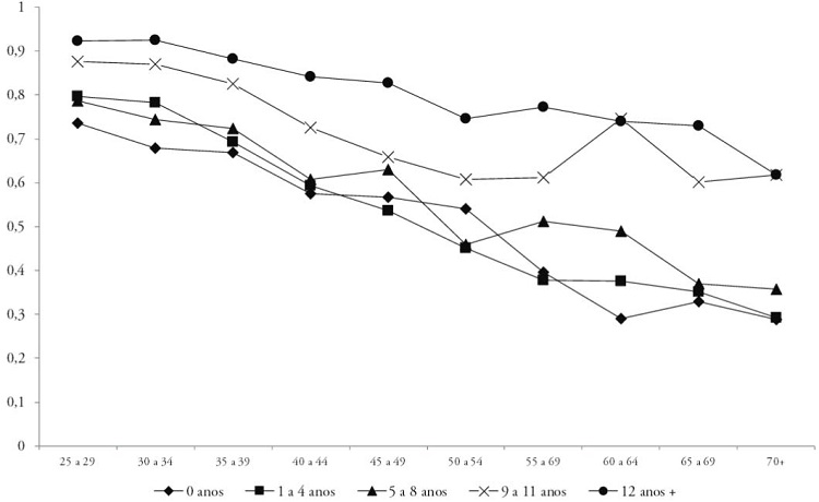 Probabilidades Preditas da Autoavaliação de Saúde por Educação e Idade