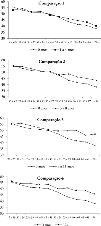 Comparação dos Valores Preditos Médios do Componente Físico do SF-36 para Níveis Específicos de Educação e Idade. Intervalos de 95% de Confiança para as Estimativas Pontuais