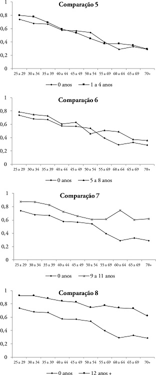 Comparação dos Valores Preditos Médios da Autoavaliação de Saúde para Níveis Específicos de Educação e Idade. Intervalos de 95% de Confiança para as Estimativas Pontuais
