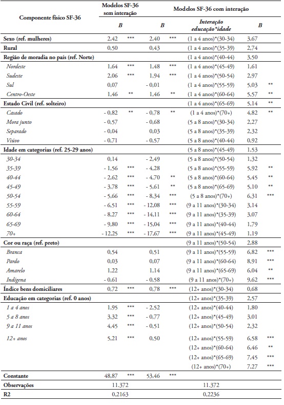 Efeitos das Condições Sociodemográficas e Interações Educação-Idade no Componente Físico do SF-36, Homens e Mulheres, 25-98 anos (Brasil, 2008)