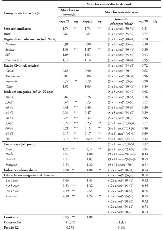 Efeitos das Variáveis Sociodemográficas e Interações Educação-Idade na Autoavaliação de Saúde, Homens e Mulheres, 25-98 anos (Brasil, 2008)