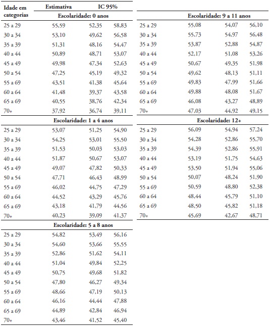 Valores Preditos e Respectivos Intervalos de Confiança do Índice de Componente Físico SF-36