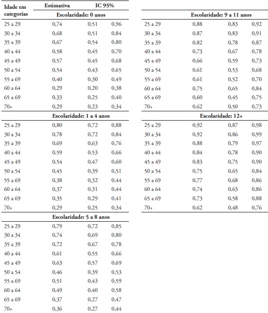 Probabilidades Preditas e Respectivos Intervalos de Confiança da Autoavaliação de Saúde