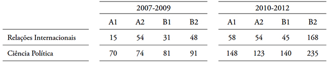 Produção em Periódicos Qualis A1, A2, B1 e B2 pelos Programas de Pós-graduação de Relações Internacionais e Ciência Política nos Triênios 2007-2009 e 2010-2012