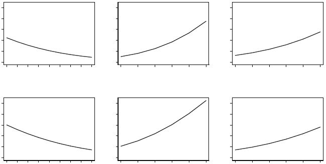 Estimated Risk of Legal Removals and Military Coups 