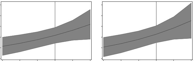 Estimated Risk of Democratic Breakdown