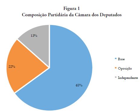 Composição Partidária da Câmara dos Deputados