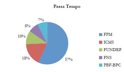 PBF, BPC e Transferências Constitucionais no Município de Passa Tempo (2004)