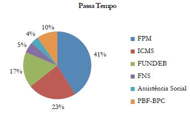 PBF, BPC e Transferências Constitucionais no Município de Passa Tempo (2013)