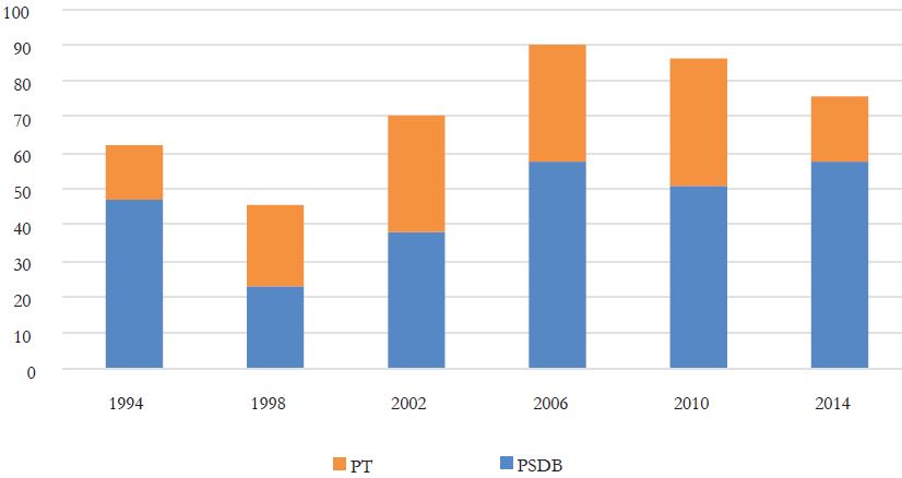 Porcentagens de Votos Válidos Obtidas por PT e PSDB nas Eleições para Governador (1º turno) (Estado de São Paulo, 1994-2014)
