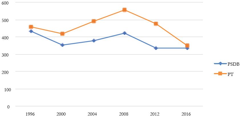 Número de Prefeituras Obtidas por PT e PSDB nas Eleições Municipais (1º turno) (Estado de São Paulo, 1996-2016)
