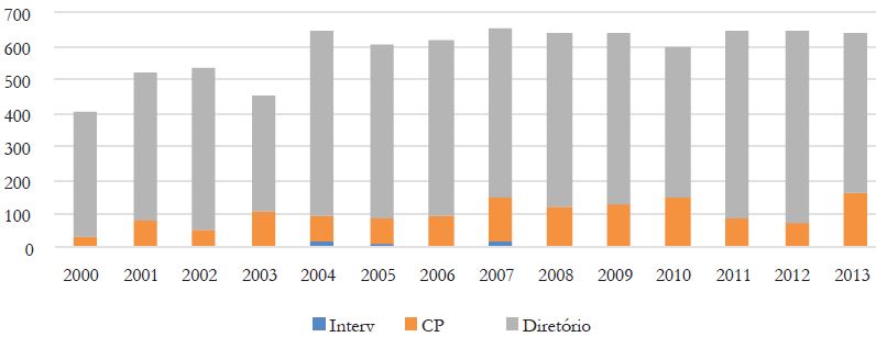 Diretórios, Comissões Interventoras e Provisórias do PSDB-SP (2000-2015)