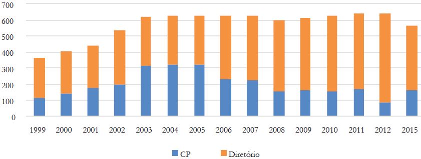Diretórios, Comissões Interventoras e Provisórias do PT-SP (2000-2015)