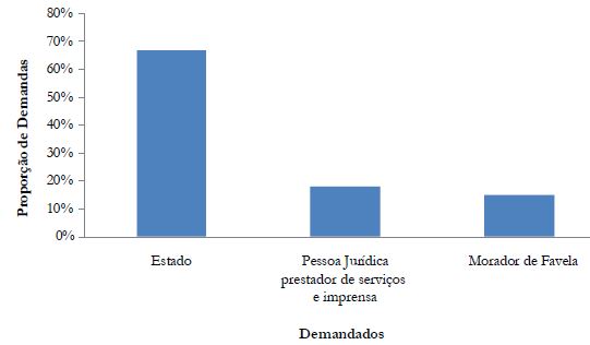 Demandados por Moradores de Favelas