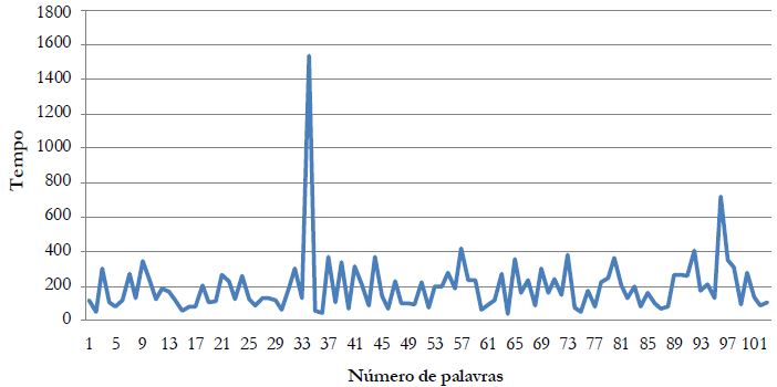Variação no Número de Palavras por Ementa de Julgados
