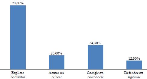 “Tipos de Relação” Discursiva Estabelecida com Atores Sociais e Políticos