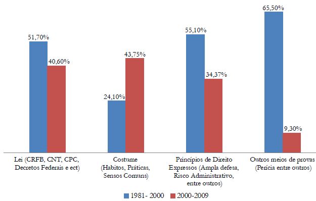Elementos Considerados na Fundamentação da Decisão