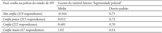 Sentimentos de Legitimidade e Confian&ccedil;a na Pol&iacute;cia
