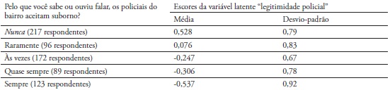 Sentimentos de Legitimidade e Percep&ccedil;&atilde;o de M&aacute; Conduta Policial