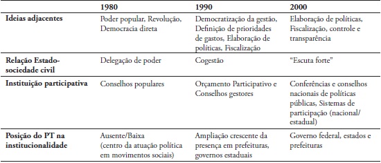 Os Sentidos da Participa&ccedil;&atilde;o