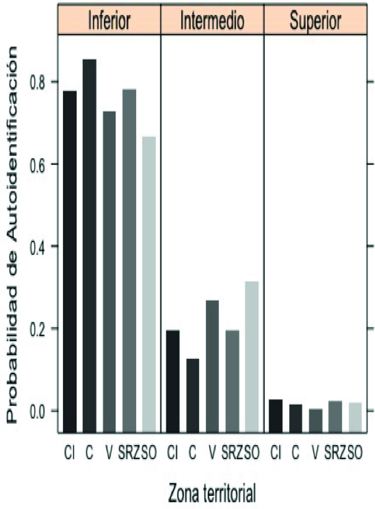 Probabilidades Predichas sobre la Autoidentificación con una de las Categorías a partir del Modelo de Regresión Multinomial