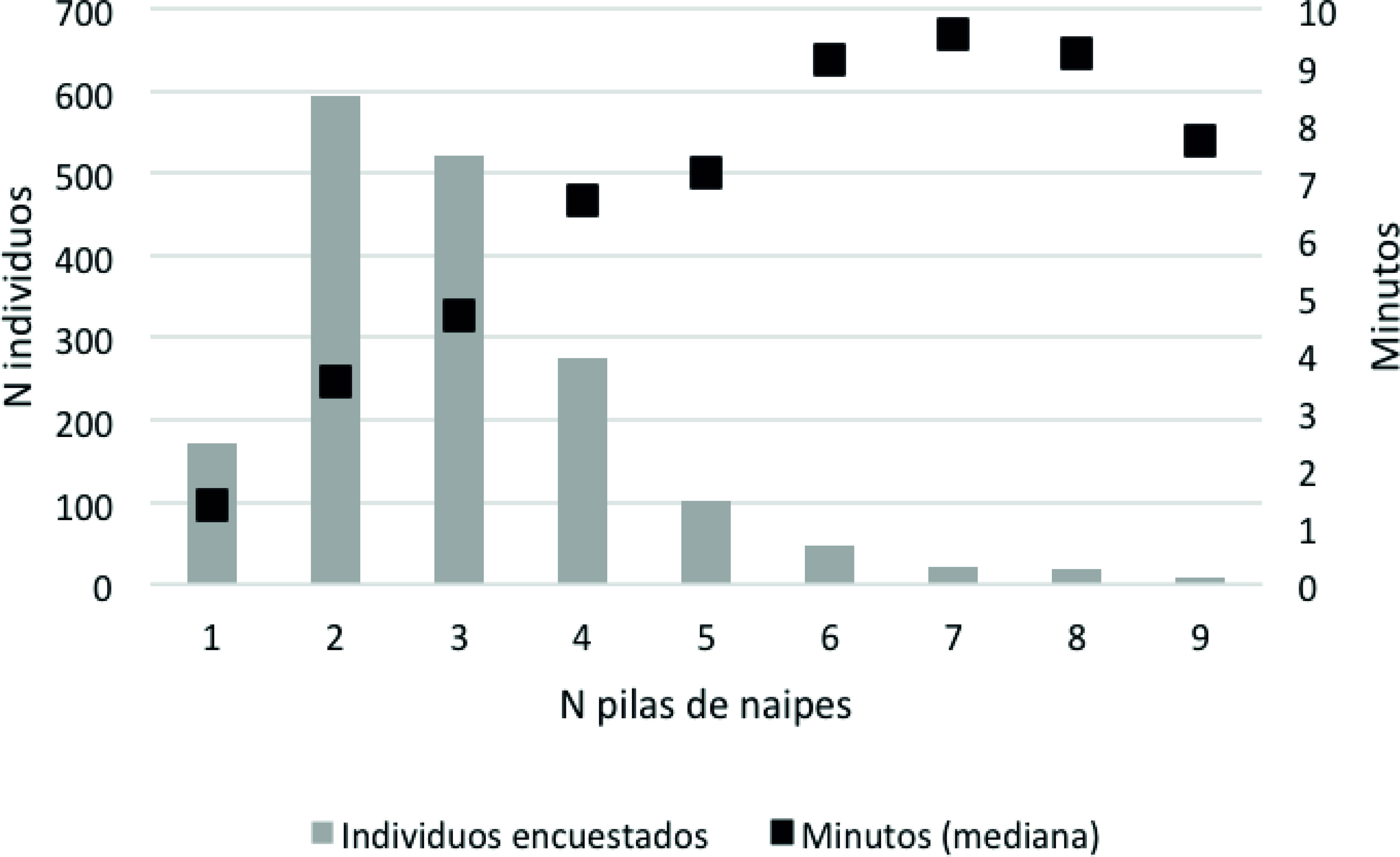Tiempo de Clasificación de Viñetas por los Encuestados, según Cantidad de Pilas Elaboradas