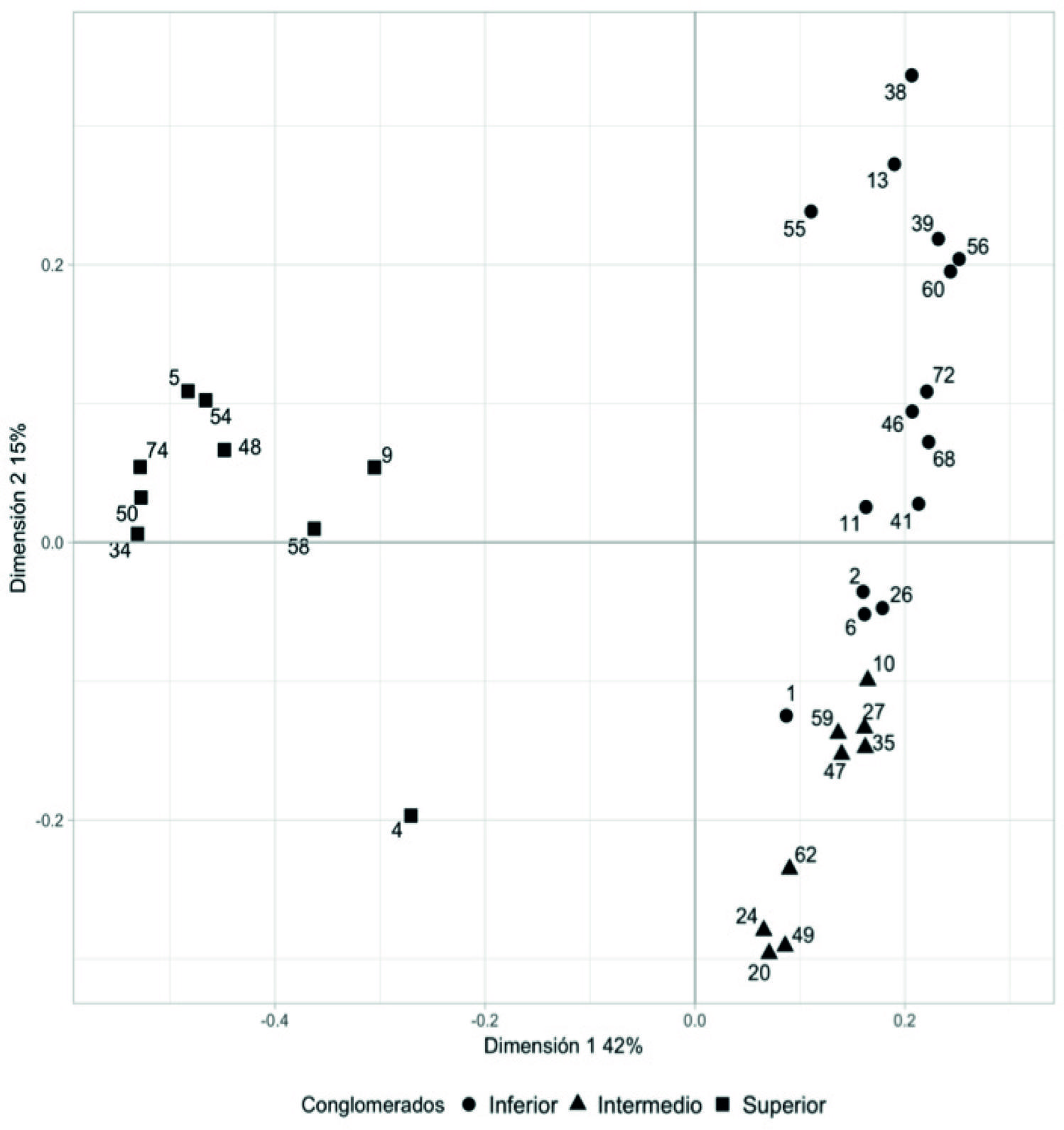 Clasificación Subjetiva Socioeconómica: Viñetas según Escalamiento Multidimensional (MDS) y Categorías (Conglomerados).