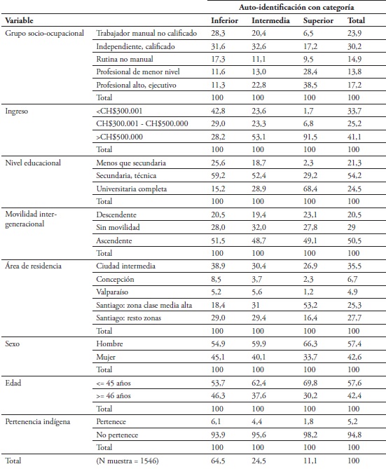 Clasificación Socioeconómica: Características Descriptivas de la Población