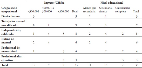 Descripción de las Viñetas según Atributos: Grupo Socio-Ocupacional, Ingreso y Educación