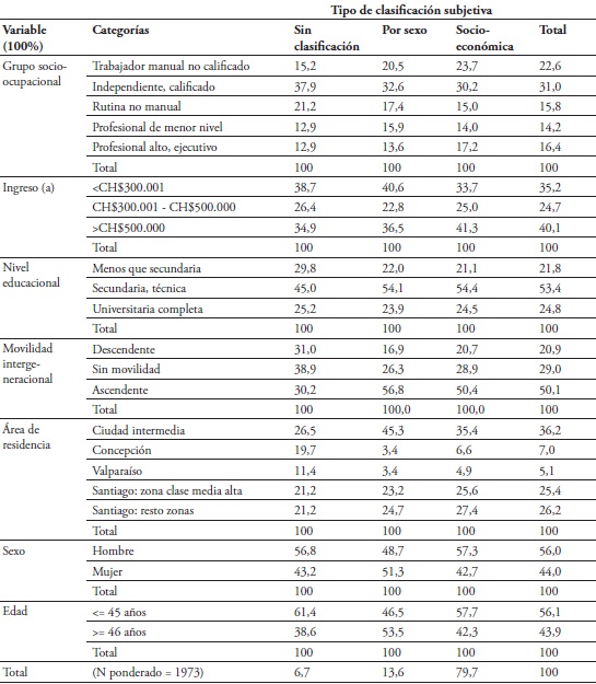 Tipos de Clasificación Subjetiva según Características de los Encuestados