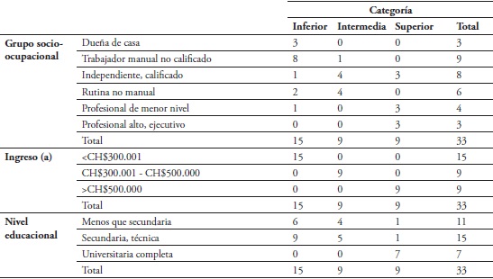 Clasificación Subjetiva Socioeconómica: Viñetas por Categoría, según Grupo Socio-ocupacional, Ingresos y Educación