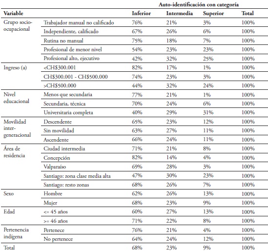 Clasificación subjetiva Socioeconómica: Autoidentificación con una de las Categorías, según Características de los Encuestados