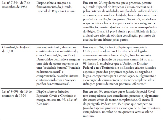 Criação e Alteração (via Complementação ou Revogação) de Leis no Brasil, a partir da Década de 1980, Visando a Regulamentação de Órgãos da Justiça Orientados para a Atuação Extrajudicial