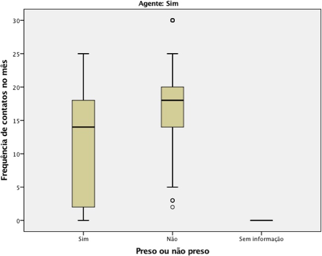 Frequência Mensal de Contatos de Agentes Prisionais com Sujeitos que Estão Presos e Soltos