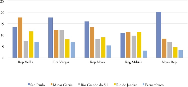 Cargos no Poder Executivo, por região e período histórico