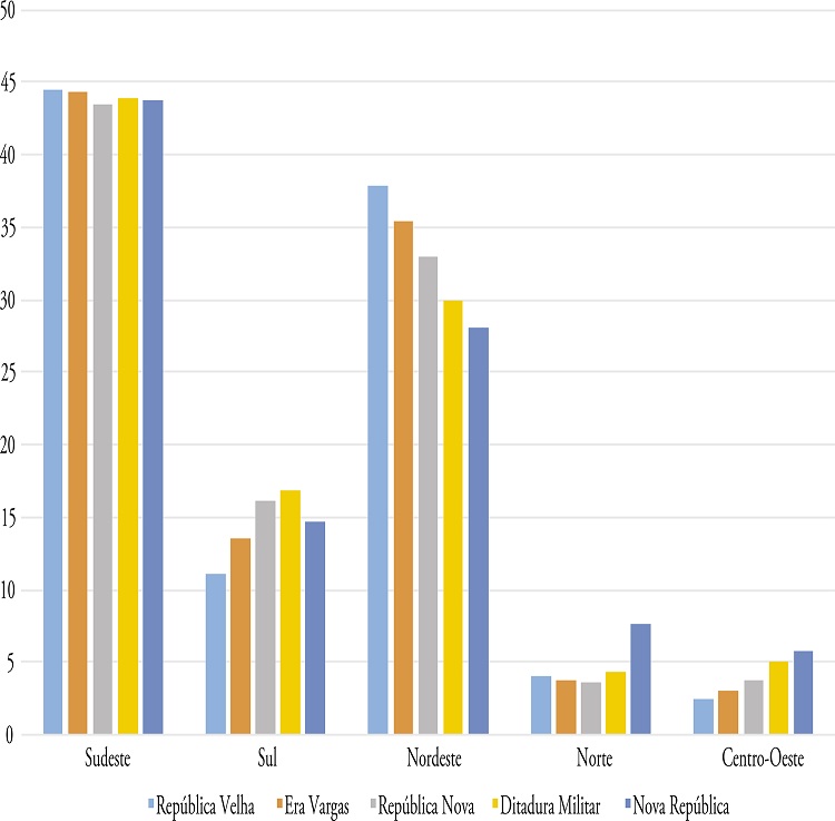 Proporção da População, por Região e Período Histórico