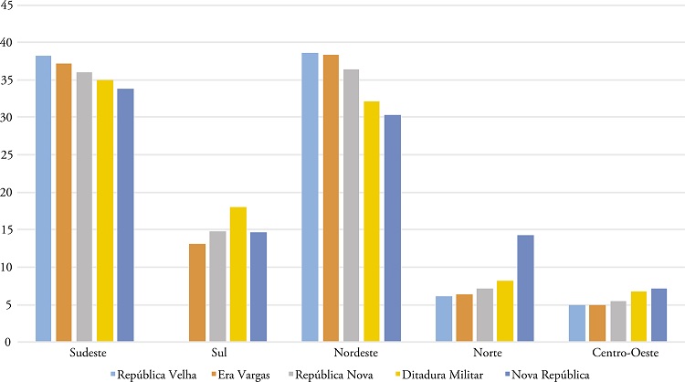 Proporção de Parlamentares, por Região e Período Histórico