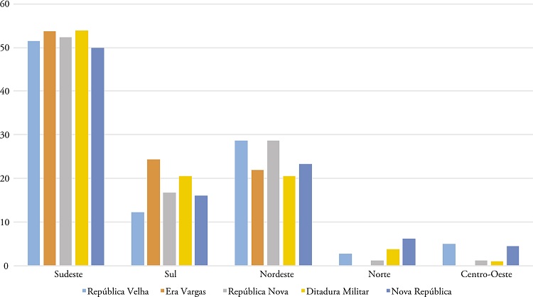 Proporção de Parlamentares, por Região e Período Histórico