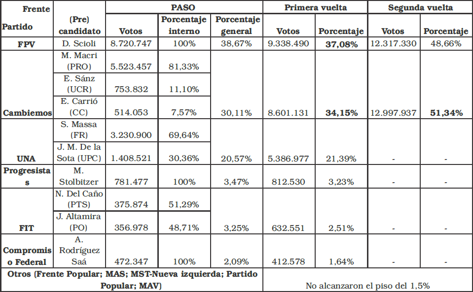 PASO, primera y segunda vuelta electoral presidencial (2015)