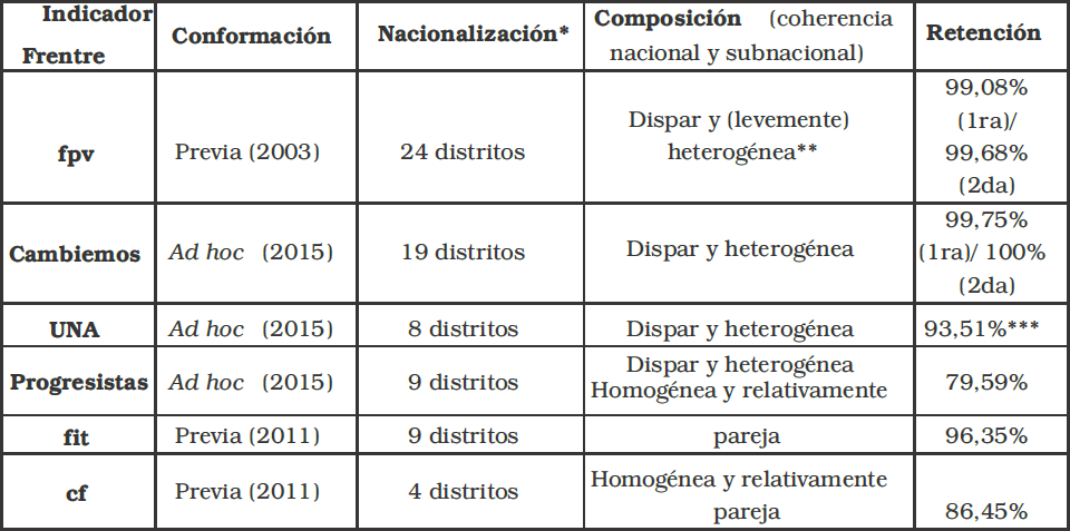 Indicadores relativos a la consolidaci�n del sistema partidario