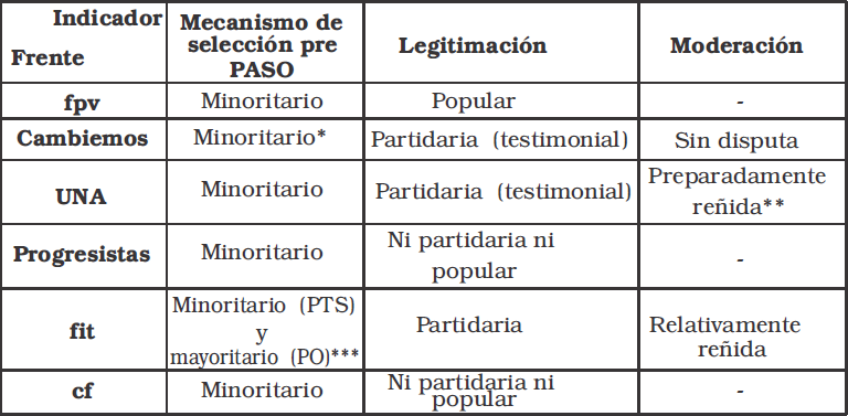 Indicadores relativos a la democratizaci�n partidaria