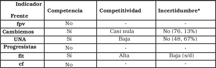 Indicadores relativos la capacidad de predicci�n de las PASO