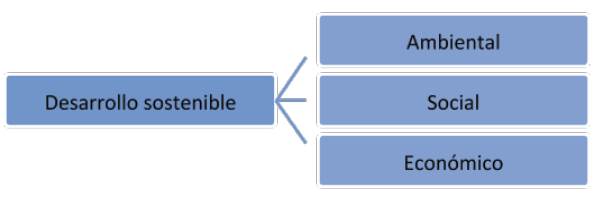 Desarrollo Sostenible