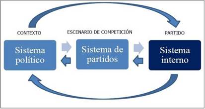 Relación de sistemas que configuran el comportamiento partidista.