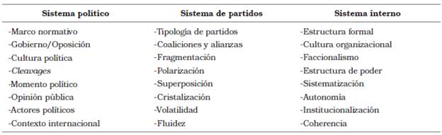 Principales elementos de los sistemas en interacción que influyen en el comportamiento de un partido.