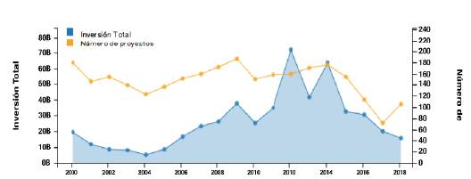 Inversi&oacute;n y n&uacute;mero de proyectos APP en Am&eacute;rica Latina y el Caribe (2000-2018)