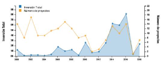 Inversi&oacute;n y n&uacute;mero de proyectos APP en Colombia (2000-2019)