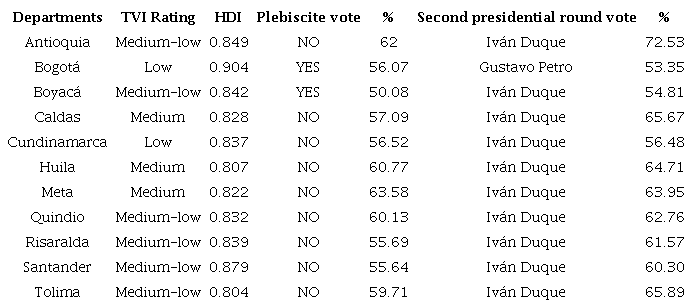 Central Departments. Classification between the territorial vulnerability index (TVI). human development index (HDI), percentage of votes in the 2016 plebiscite and percentage of votes in the 2018 second presidential round