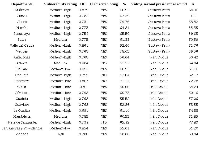Peripheral Departments. Classification between the territorial vulnerability index (TVI), human development index (HDI), percentage of the vote in the 2016 plebiscite and percentage of the vote in the 2018 second presidential round.