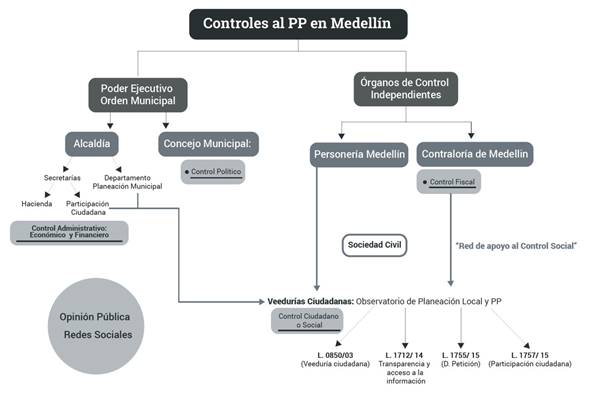 Controles al presupuesto participativo.